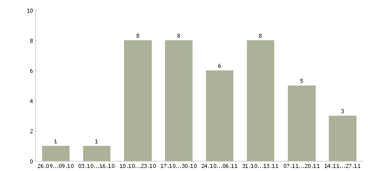 Работа удаленный сотрудник через интернет в Костроме - Число вакансий в Костроме по специальности удаленный сотрудник через интернет за 2 месяца