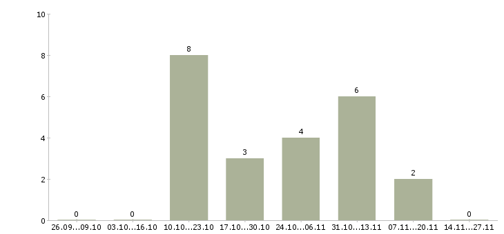 Работа разнорабочий на склад спецодежды в Краснодаре - Число вакансий в Краснодаре по специальности разнорабочий на склад спецодежды за 2 месяца