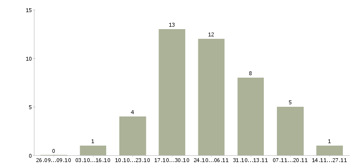 Работа руководитель отдела технического контроля в Красноярске - Число вакансий в Красноярске по специальности руководитель отдела технического контроля за 2 месяца