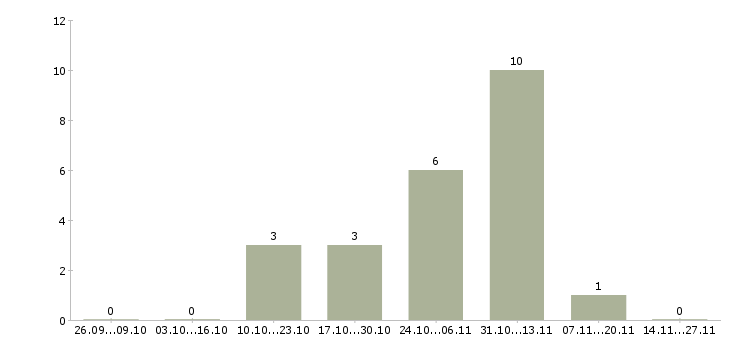 Работа разнорабочий еженедельные выплаты в Курске - Число вакансий в Курске по специальности разнорабочий еженедельные выплаты за 2 месяца