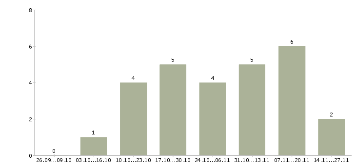 Работа менеджер отдела интернет продаж в Липецке - Число вакансий в Липецке по специальности менеджер отдела интернет продаж за 2 месяца