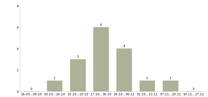 Работа менеджер по партнерским продажам в Липецке - Число вакансий в Липецке по специальности менеджер по партнерским продажам за 2 месяца