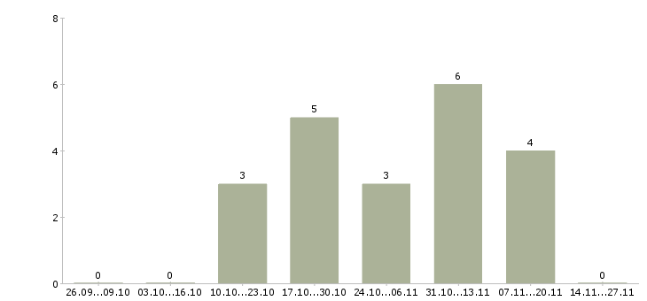 Работа разнорабочий еженедельные выплаты в Липецке - Число вакансий в Липецке по специальности разнорабочий еженедельные выплаты за 2 месяца