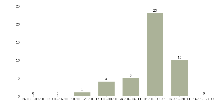 Работа менеджер по работе с покупателями в Люберцах - Число вакансий в Люберцах по специальности менеджер по работе с покупателями за 2 месяца