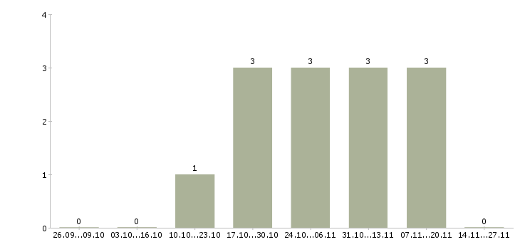 Работа менеджер с личным автомобилем в Магнитогорске - Число вакансий в Магнитогорске по специальности менеджер с личным автомобилем за 2 месяца