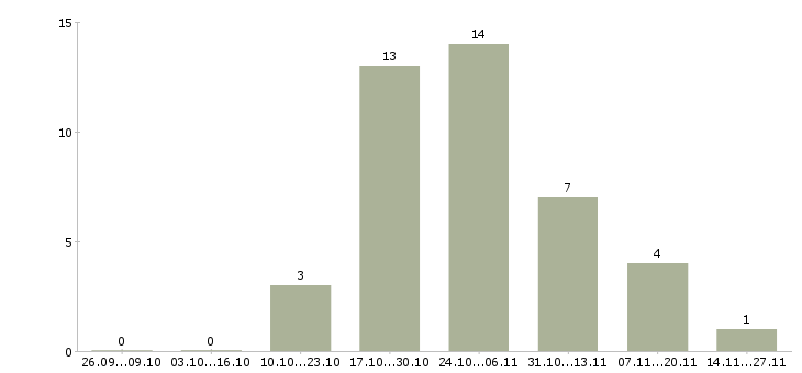 Работа гувернантка приходящая в Москве - Число вакансий в Москве по специальности гувернантка приходящая за 2 месяца