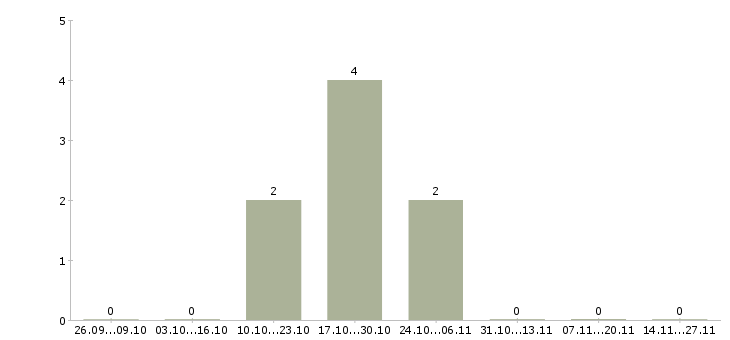 Работа грузчик на склад товаров в Мурманске - Число вакансий в Мурманске по специальности грузчик на склад товаров за 2 месяца