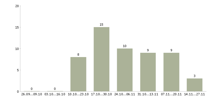 Работа карьера в крупной компании в Мурманске - Число вакансий в Мурманске по специальности карьера в крупной компании за 2 месяца