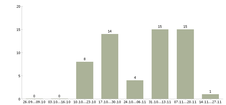 Работа менеджер по работе с покупателями в Мурманске - Число вакансий в Мурманске по специальности менеджер по работе с покупателями за 2 месяца