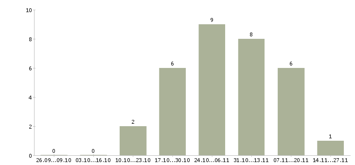 Работа менеджер по персоналу на дому в Новороссийске - Число вакансий в Новороссийске по специальности менеджер по персоналу на дому за 2 месяца