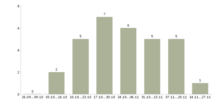 Работа сотрудник по оформлению заказов в Новороссийске - Число вакансий в Новороссийске по специальности сотрудник по оформлению заказов за 2 месяца
