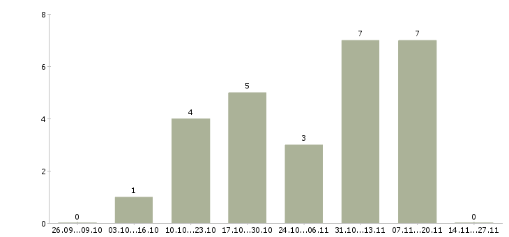 Работа менеджер по оформлению документации в Одинцово - Число вакансий в Одинцово по специальности менеджер по оформлению документации за 2 месяца
