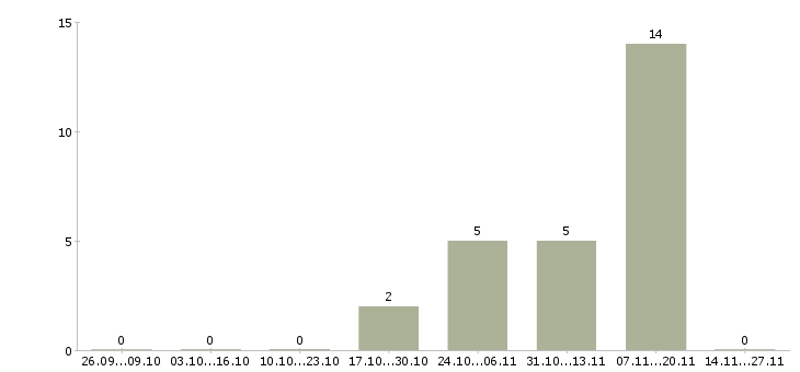Работа слесарь по доводке в Оренбурге - Число вакансий в Оренбурге по специальности слесарь по доводке за 2 месяца