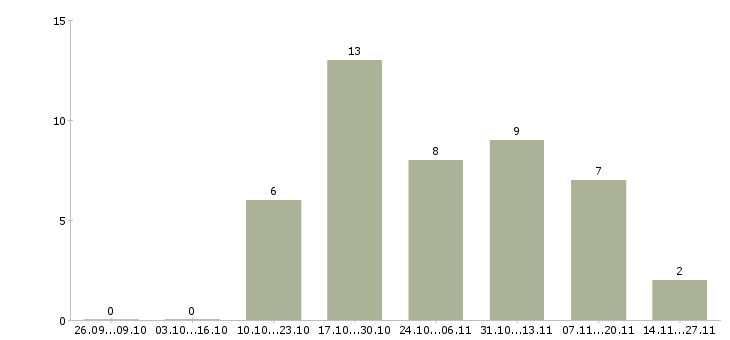 Работа специалист по консультации клиентов в Пензе - Число вакансий в Пензе по специальности специалист по консультации клиентов за 2 месяца