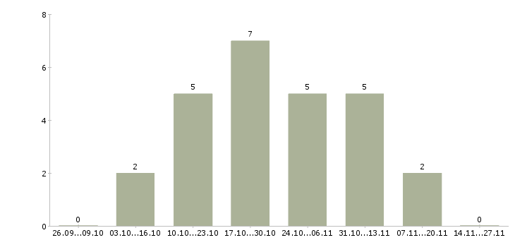Работа требуется консультант на дому в Перми - Число вакансий в Перми по специальности требуется консультант на дому за 2 месяца