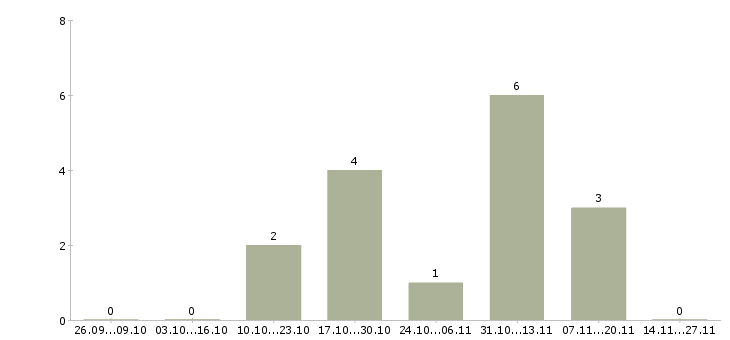 Работа упаковщик склада одежды в Пскове - Число вакансий в Пскове по специальности упаковщик склада одежды за 2 месяца