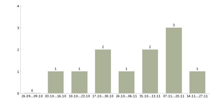 Работа ведущий специалист по продукту в Рязани - Число вакансий в Рязани по специальности ведущий специалист по продукту за 2 месяца
