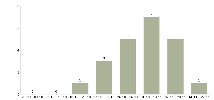 Работа менеджер отдела интернет продаж в Рязани - Число вакансий в Рязани по специальности менеджер отдела интернет продаж за 2 месяца