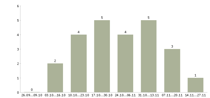 Работа консультант по продажам банковских продуктов в Саратове - Число вакансий в Саратове по специальности консультант по продажам банковских продуктов за 2 месяца