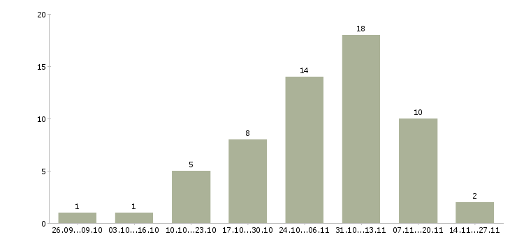Работа онлайн сотрудник на дому в Саратове - Число вакансий в Саратове по специальности онлайн сотрудник на дому за 2 месяца