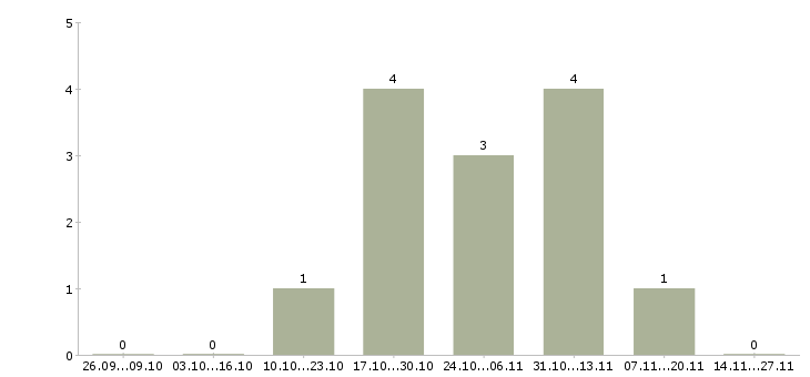 Работа кассир в магазин подработка в Смоленске - Число вакансий в Смоленске по специальности кассир в магазин подработка за 2 месяца