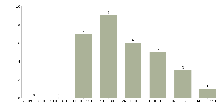Работа менеджер по продажам и логистике в Смоленске - Число вакансий в Смоленске по специальности менеджер по продажам и логистике за 2 месяца