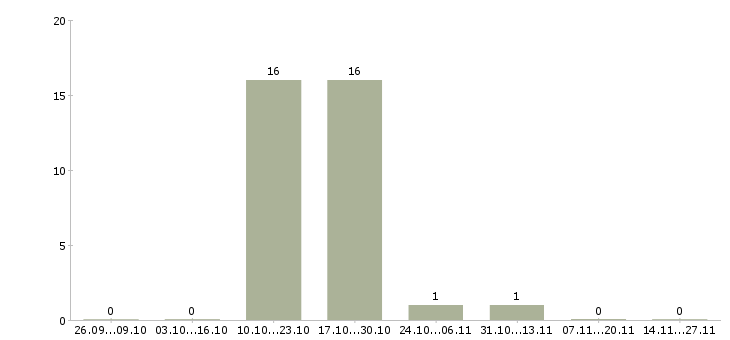 Работа специалист по пенсионному обеспечению в Смоленске - Число вакансий в Смоленске по специальности специалист по пенсионному обеспечению за 2 месяца