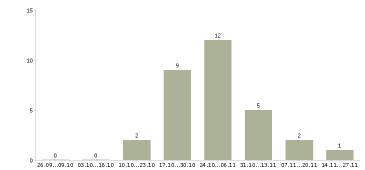 Работа менеджер по оформлению документации в Стерлитамаке - Число вакансий в Стерлитамаке по специальности менеджер по оформлению документации за 2 месяца