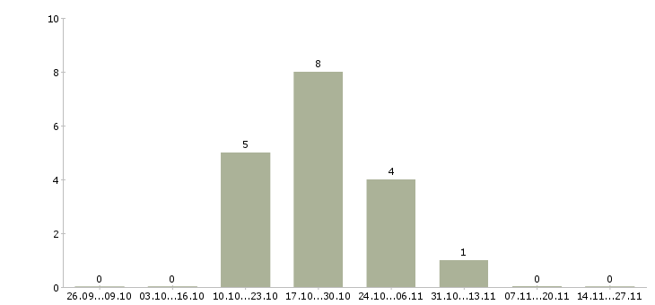 Работа разнорабочий еженедельные выплаты в Тамбове - Число вакансий в Тамбове по специальности разнорабочий еженедельные выплаты за 2 месяца