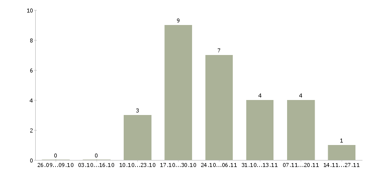 Работа коммерческий бизнес партнер в Твери - Число вакансий в Твери по специальности коммерческий бизнес партнер за 2 месяца