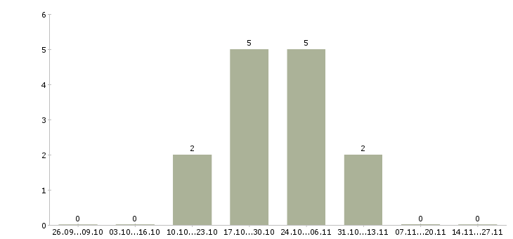 Работа сортировщик склада в Твери - Число вакансий в Твери по специальности сортировщик склада за 2 месяца