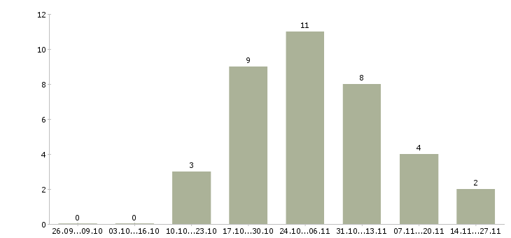 Работа сотрудник на кассу кассир в Твери - Число вакансий в Твери по специальности сотрудник на кассу кассир за 2 месяца