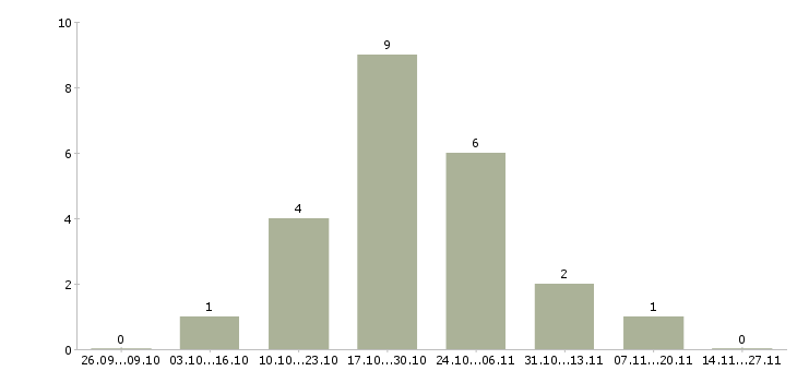 Работа инженер по конструкторской документации в Туле - Число вакансий в Туле по специальности инженер по конструкторской документации за 2 месяца