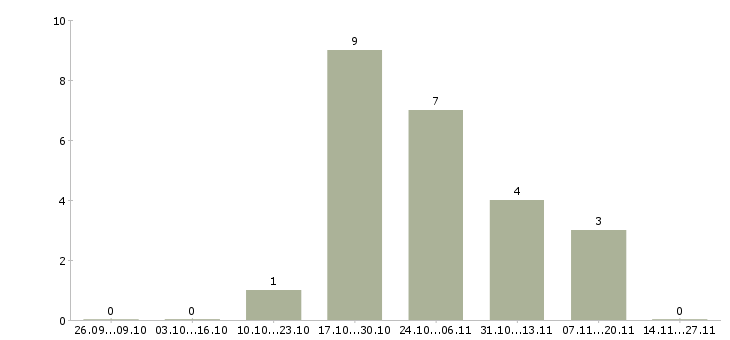 Работа консультант по акциям компании в Туле - Число вакансий в Туле по специальности консультант по акциям компании за 2 месяца