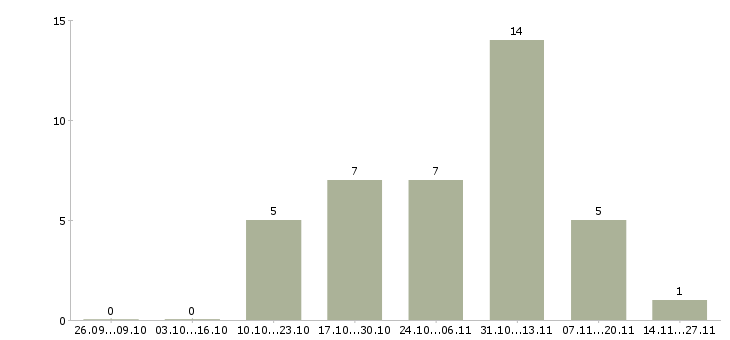 Работа менеджер зала обслуживания в Туле - Число вакансий в Туле по специальности менеджер зала обслуживания за 2 месяца