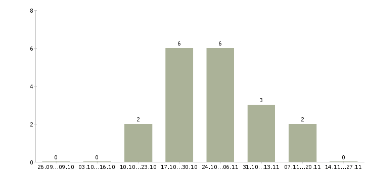 Работа продавец консультант товары для дома в Уфе - Число вакансий в Уфе по специальности продавец консультант товары для дома за 2 месяца