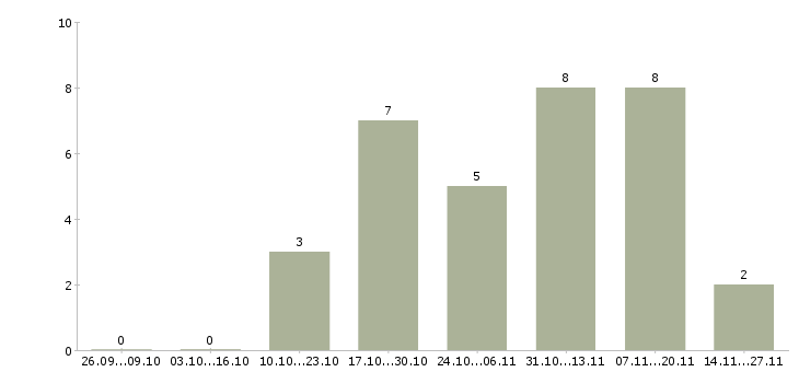 Работа консультант по продажам банковских продуктов в Хабаровске - Число вакансий в Хабаровске по специальности консультант по продажам банковских продуктов за 2 месяца