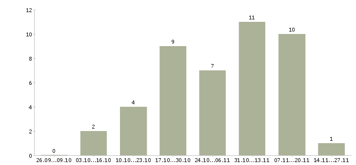 Работа продавец консультант товары для дома в Хабаровске - Число вакансий в Хабаровске по специальности продавец консультант товары для дома за 2 месяца
