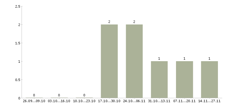 Работа сотрудник с творческими способностями в Хабаровске - Число вакансий в Хабаровске по специальности сотрудник с творческими способностями за 2 месяца