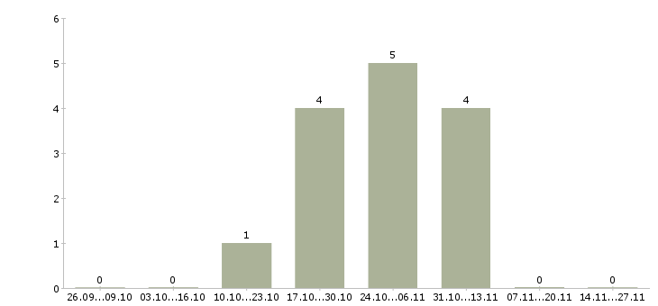 Работа инженер по конструкторской документации в Чебоксарах - Число вакансий в Чебоксарах по специальности инженер по конструкторской документации за 2 месяца