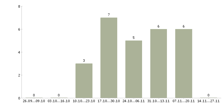 Работа менеджер по работе с заказчиками в Чебоксарах - Число вакансий в Чебоксарах по специальности менеджер по работе с заказчиками за 2 месяца