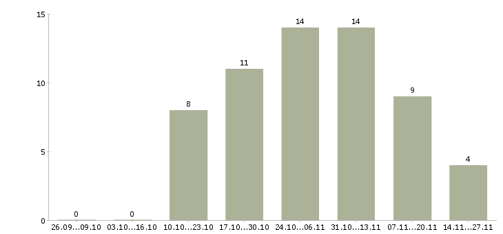 Работа бухгалтер управления бухгалтерского учета в Челябинске - Число вакансий в Челябинске по специальности бухгалтер управления бухгалтерского учета за 2 месяца