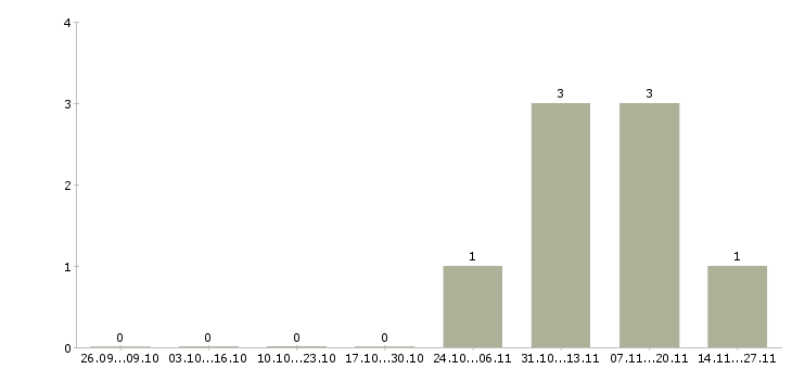 Работа комплектовщик на склад магазина в Челябинске - Число вакансий в Челябинске по специальности комплектовщик на склад магазина за 2 месяца