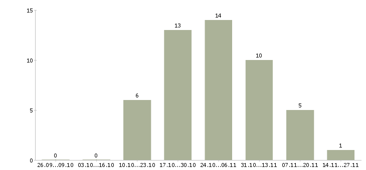 Работа менеджер отдела питания в Челябинске - Число вакансий в Челябинске по специальности менеджер отдела питания за 2 месяца