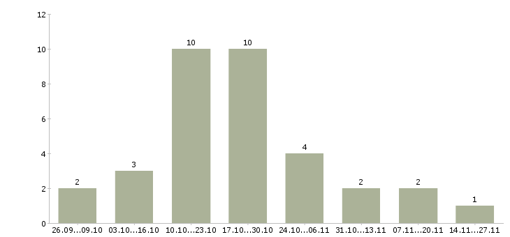 Работа менеджер по аренде и продаже в Челябинске - Число вакансий в Челябинске по специальности менеджер по аренде и продаже за 2 месяца