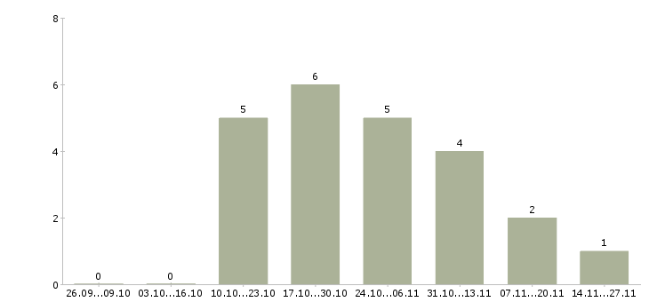 Работа менеджер по продажам программного продукта в Челябинске - Число вакансий в Челябинске по специальности менеджер по продажам программного продукта за 2 месяца