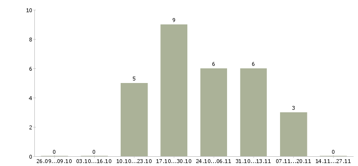 Работа консультант по акциям компании в Чите - Число вакансий в Чите по специальности консультант по акциям компании за 2 месяца