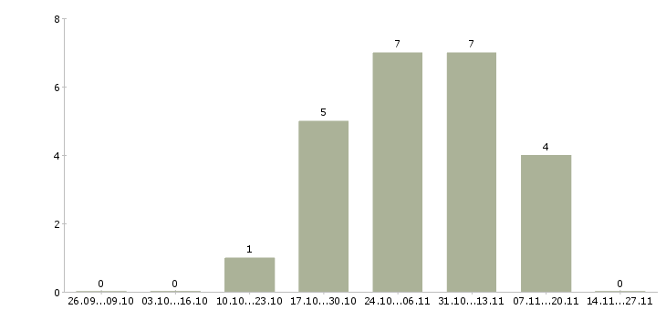 Работа менеджер по персоналу на дому в Энгельсе - Число вакансий в Энгельсе по специальности менеджер по персоналу на дому за 2 месяца