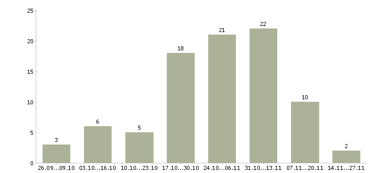 Работа зарабатываем в интернете без продаж в Ярославле - Число вакансий в Ярославле по специальности зарабатываем в интернете без продаж за 2 месяца