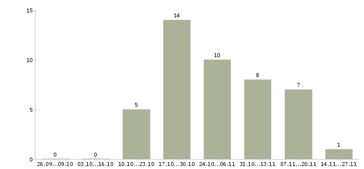 Работа менеджер по персоналу на дому в Ярославле - Число вакансий в Ярославле по специальности менеджер по персоналу на дому за 2 месяца